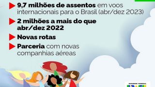 Brasil terá 2 milhões de novos assentos em voos internacionais até o fim do ano
