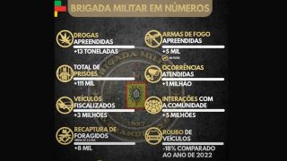 Apreensões de drogas pela Brigada Militar crescem em 51% no ano de 2023